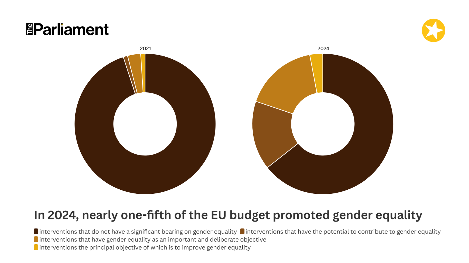 ¿El nuevo presupuesto de la UE contribuirá a la igualdad de género?