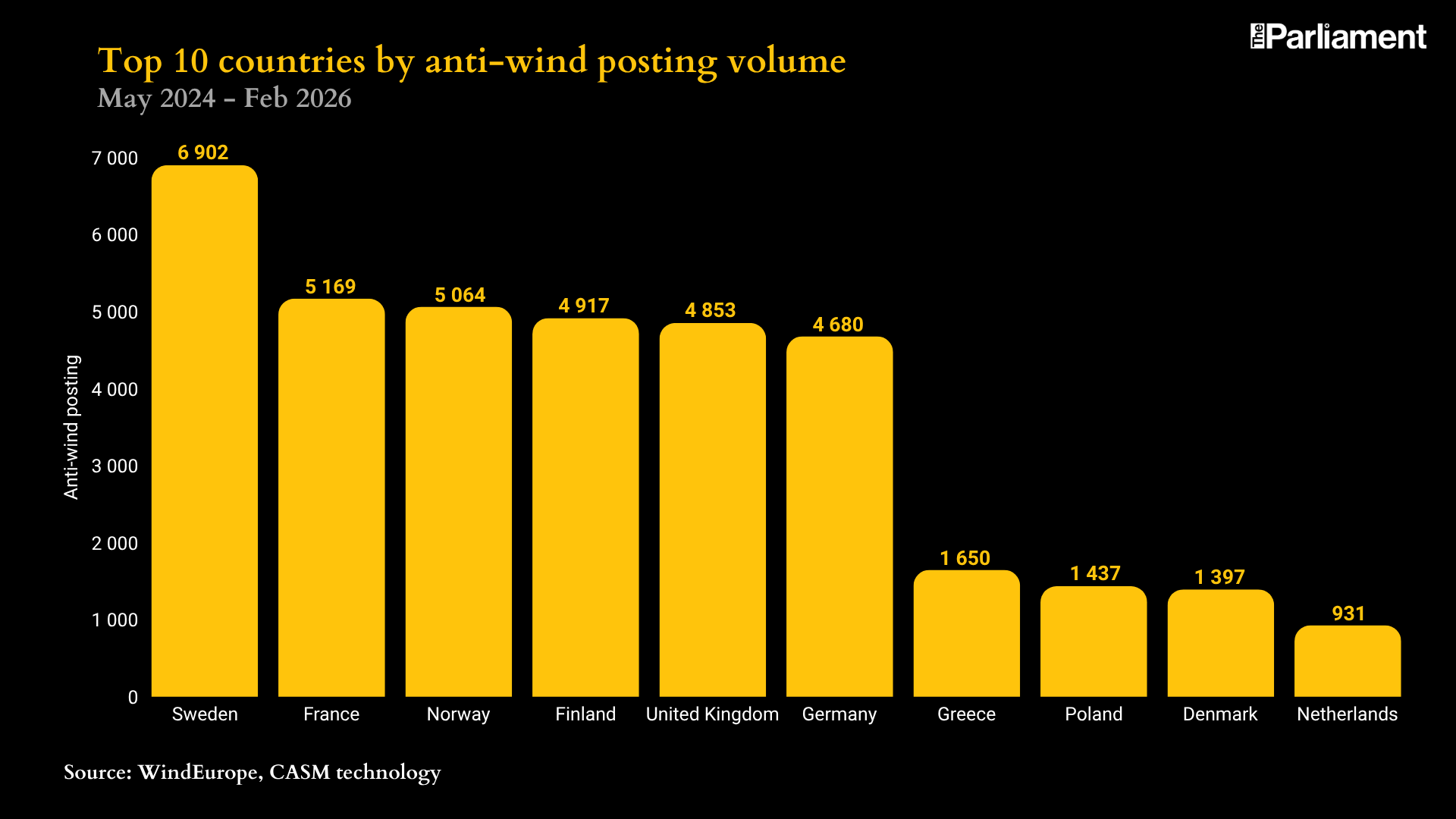 Los 10 principales países por volumen de publicaciones contra el viento