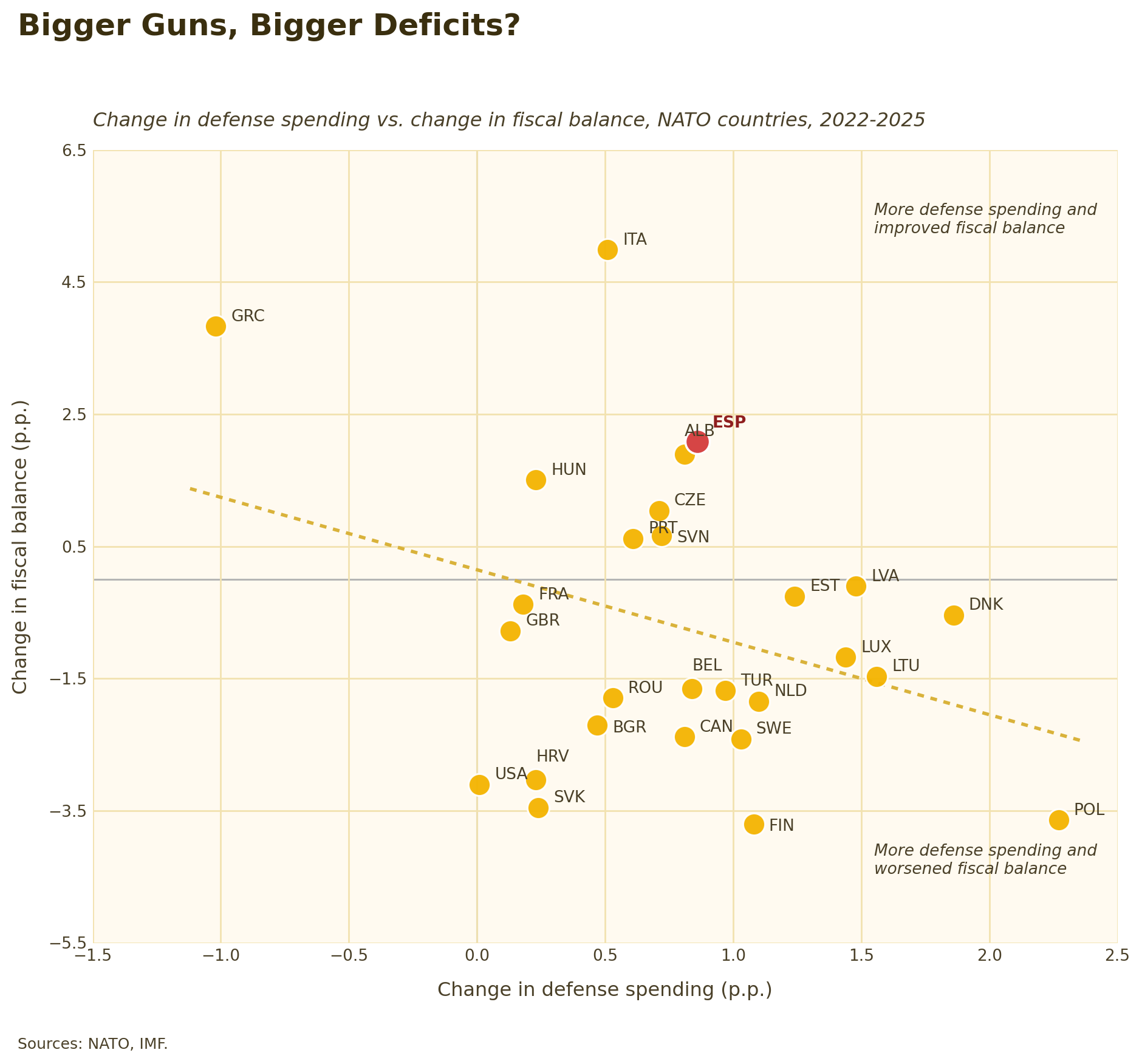 Cambio en el gasto de defensa versus cambio en el equilibrio fiscal