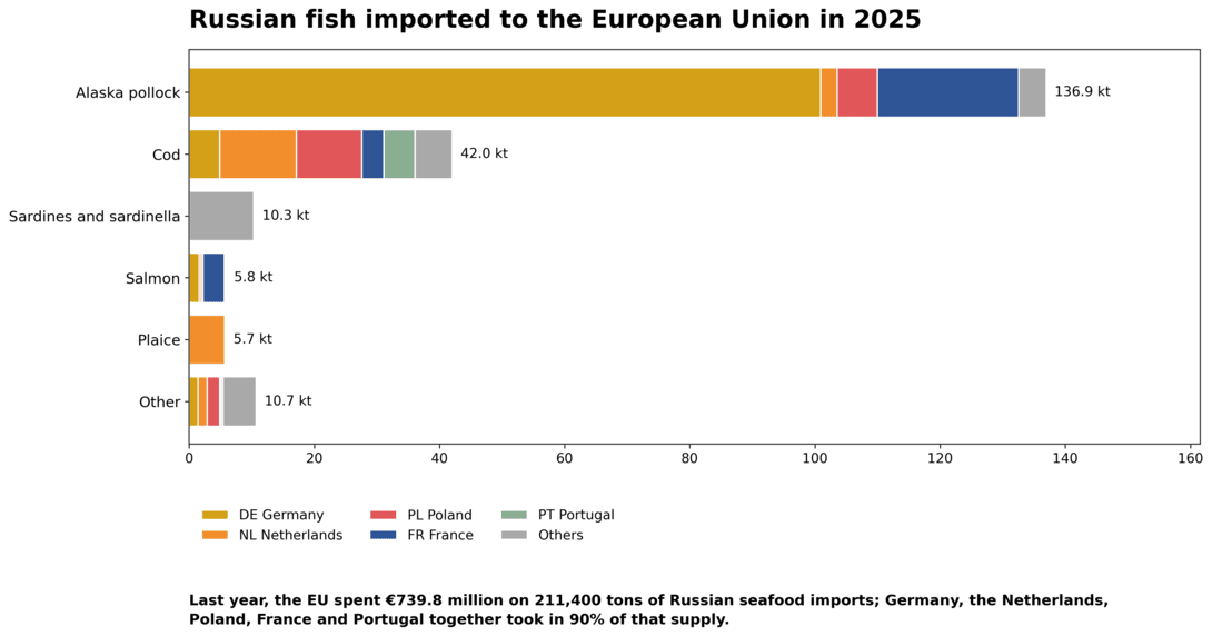Pescado ruso importado a la Unión Europea en 2025